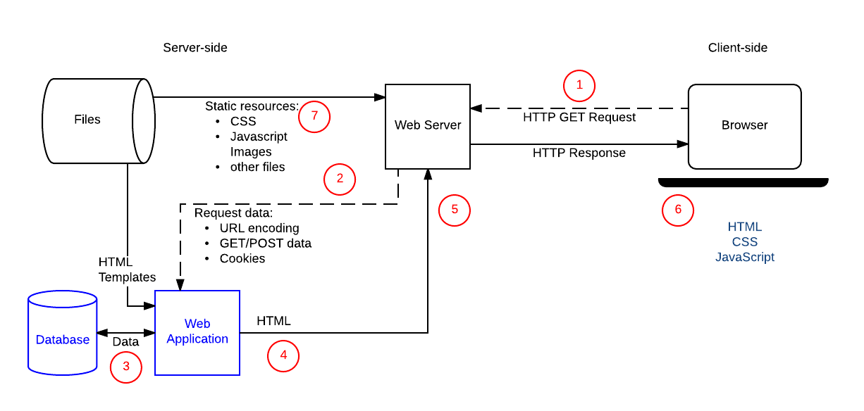 Dies ist ein Diagramm eines einfachen Webservers mit Schrittzahlen für jeden einzelnen Schritt der Client-Server-Interaktion.