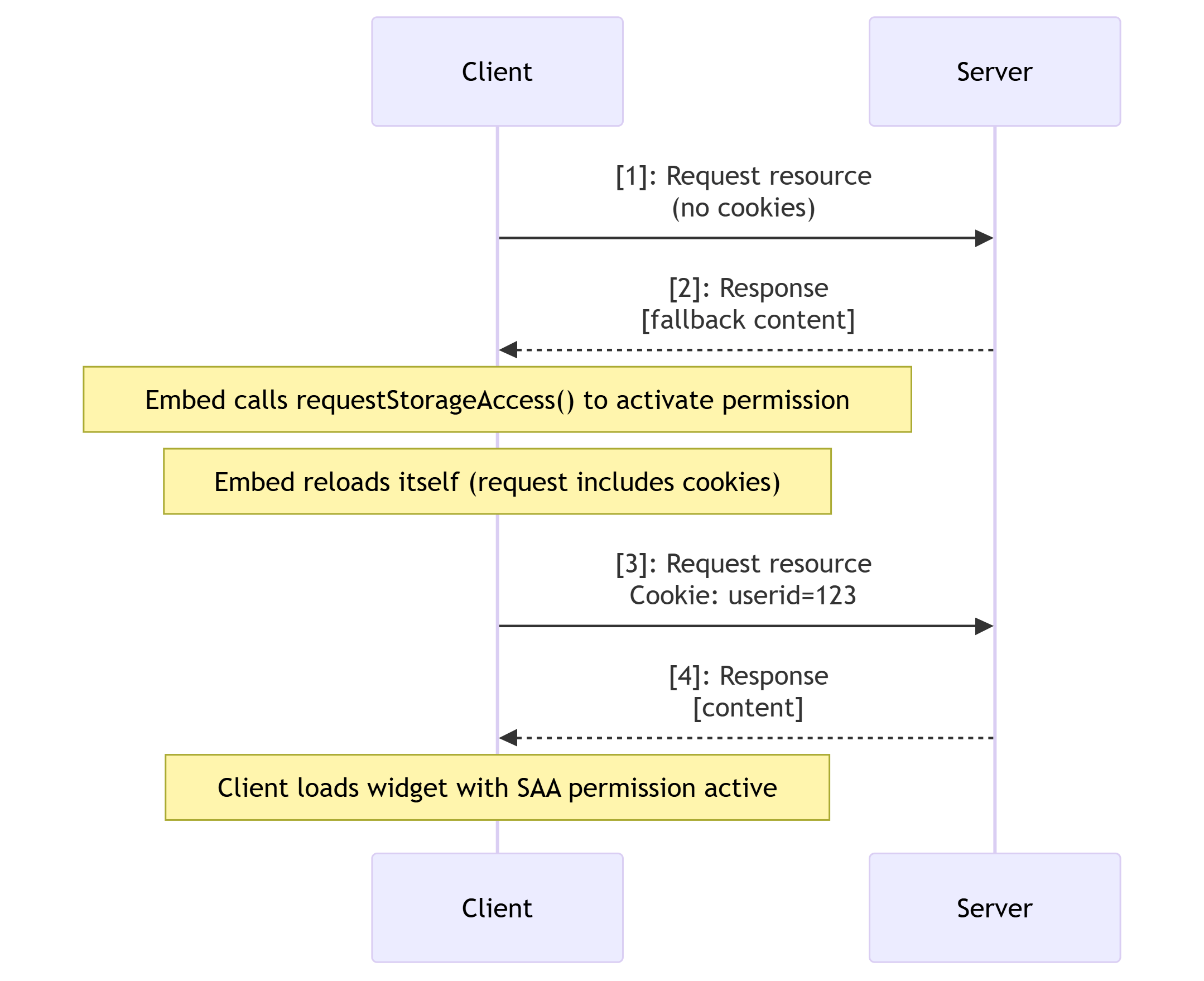 Storage-API-Arbeitsablauf - Speicherzugriffs-Berechtigung aktivieren