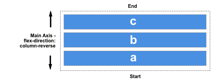 Diagramm zeigt Ende oben und Start unten
