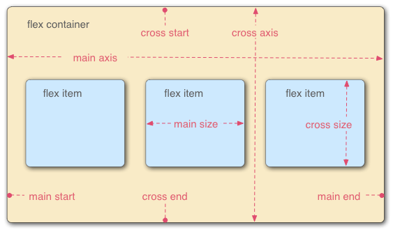 Trois éléments flex dans une langue de gauche à droite sont disposés côte à côte dans un conteneur flex. L'axe principal — l'axe du conteneur flex dans la direction dans laquelle les éléments flex sont disposés — est horizontal. Les extrémités de l'axe sont main-start et main-end et se trouvent respectivement à gauche et à droite. L'axe croisé est vertical ; perpendiculaire à l'axe principal. Les extrémités croisée et croisée sont respectivement en haut et en bas. La longueur de l'élément flex le long de l'axe principal, dans ce cas, la largeur, est appelée la taille principale, et la longueur de l'élément flex le long de l'axe croisé, dans ce cas, la hauteur, est appelée la taille croisée.