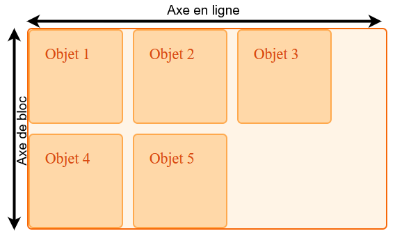 Une image illustrant la direction par défaut pour l'axe de bloc et l'axe en ligne.