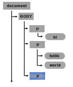 新しいノード要素が文書ツリー内のテキストノードオブジェクトに追加される方法
