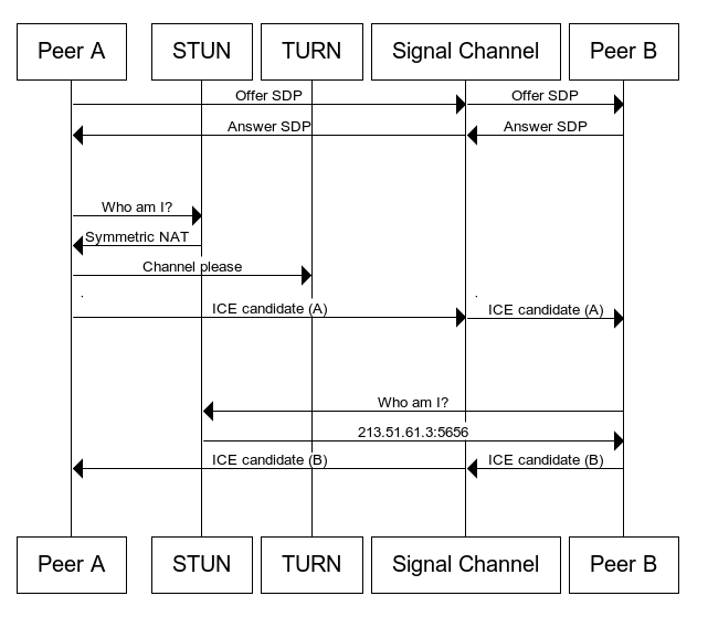 展示 WebRTC 完整流程的架构图。